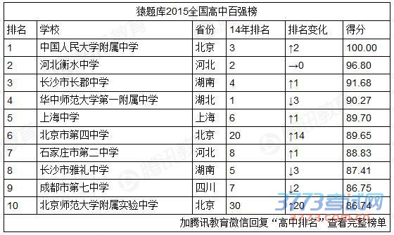 2015中国高中排行榜发布 人大附中位居第一