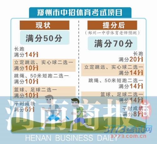 河南省教育厅下发通知 明年<span class='keyword' id='hot_keyword_中招' onmouseout='hiddenHotLinks();' onmouseover='showHotLinks(this);' >中招</span>体育分值拟增至70分