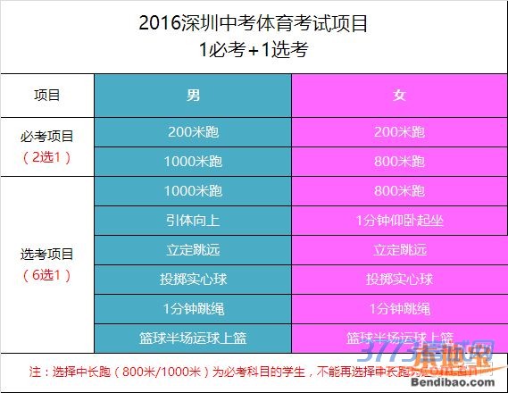 深圳体育中考5月3日起开考 考试政策不变