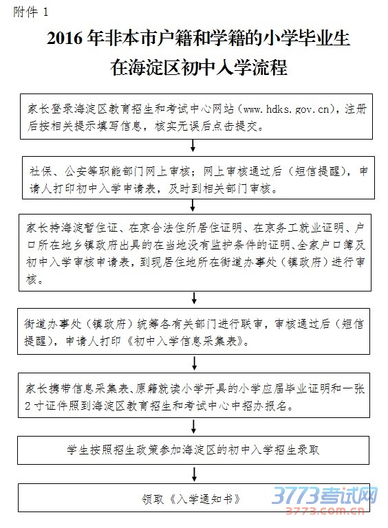 附件1:2016年非本市户籍和学籍的小学毕业生在海淀区初中入学流程 附件1:2016年非本市户籍和学籍的小学毕业生在海淀区初中入学流程