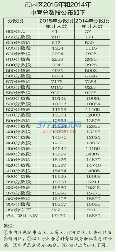 注:1、大连市第十五中学录取分数线含美术分。