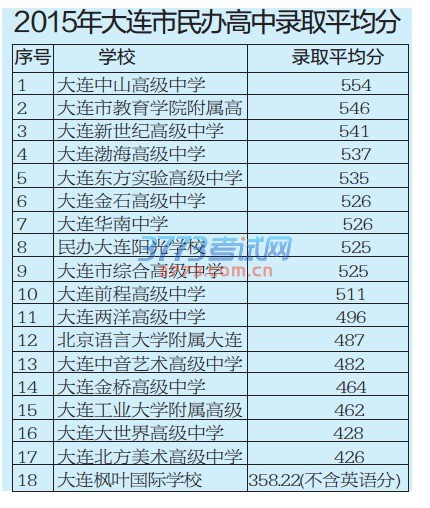 2015年大连市民办高中录取平均分
