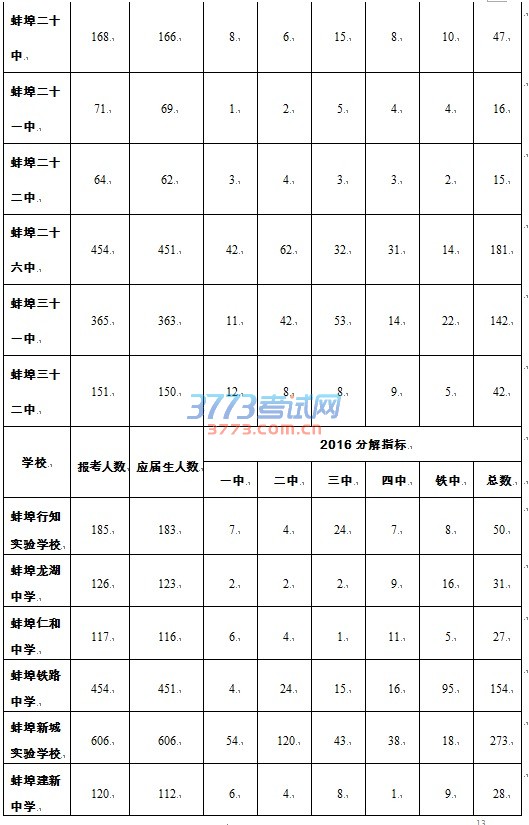 2016年蚌埠市市区省级示范高中分解指标分配表
