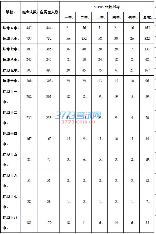 2016年蚌埠市市区省级示范高中分解指标分配表