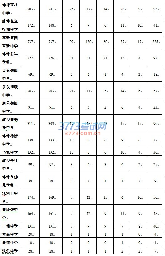 2016年蚌埠市市区省级示范高中分解指标分配表