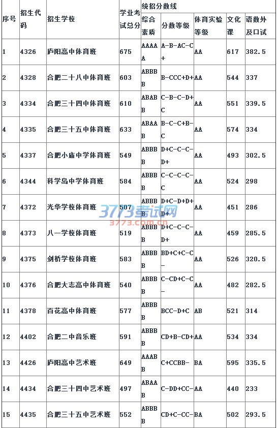 2015合肥中考第四批次统招生录取最低分数线