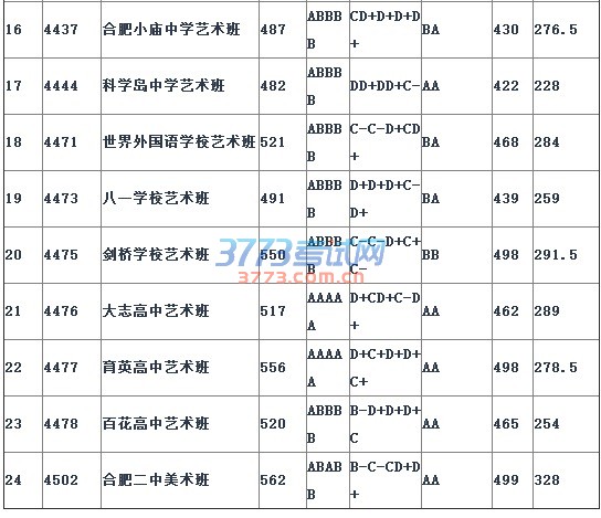 2015合肥中考第四批次统招生录取最低分数线