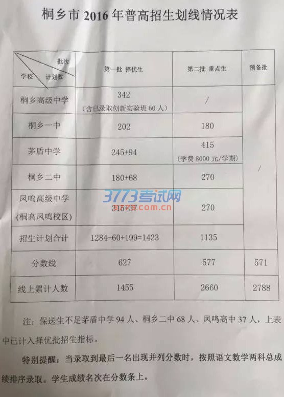 今年桐乡中考第一批择优生录取分数线为627分