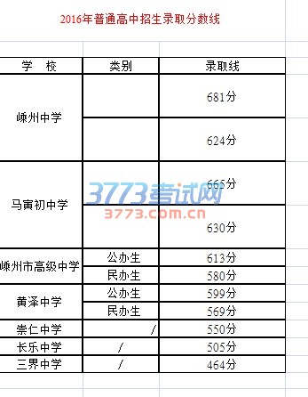 2016年普通高中招生录取分数线