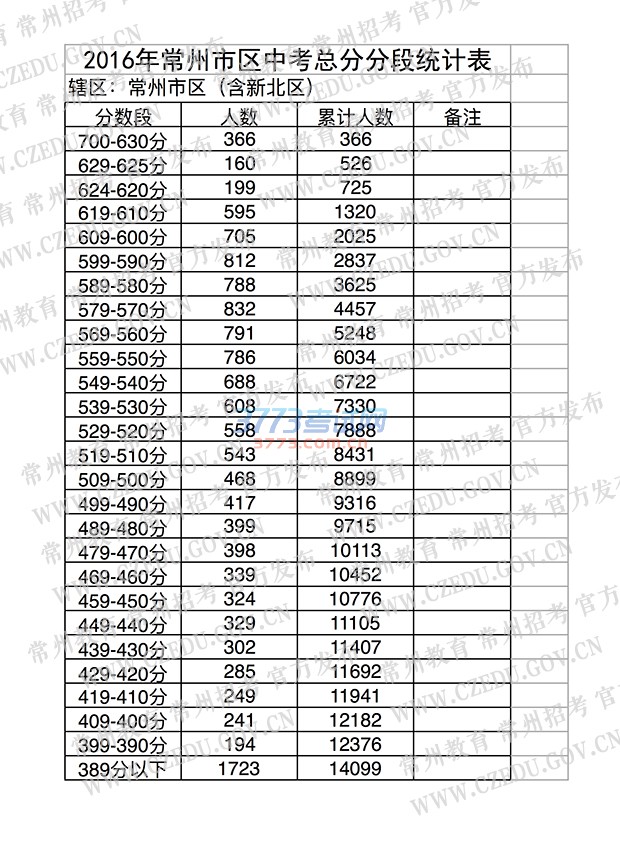 2016곣пֶַܷͳƱ