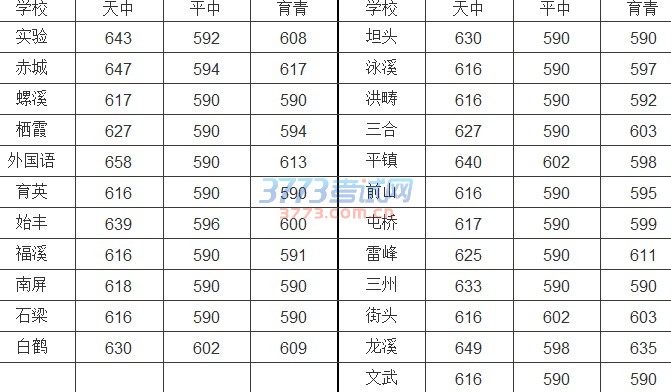 四、定向生预录取不足转为指令性计划预录取分数线: