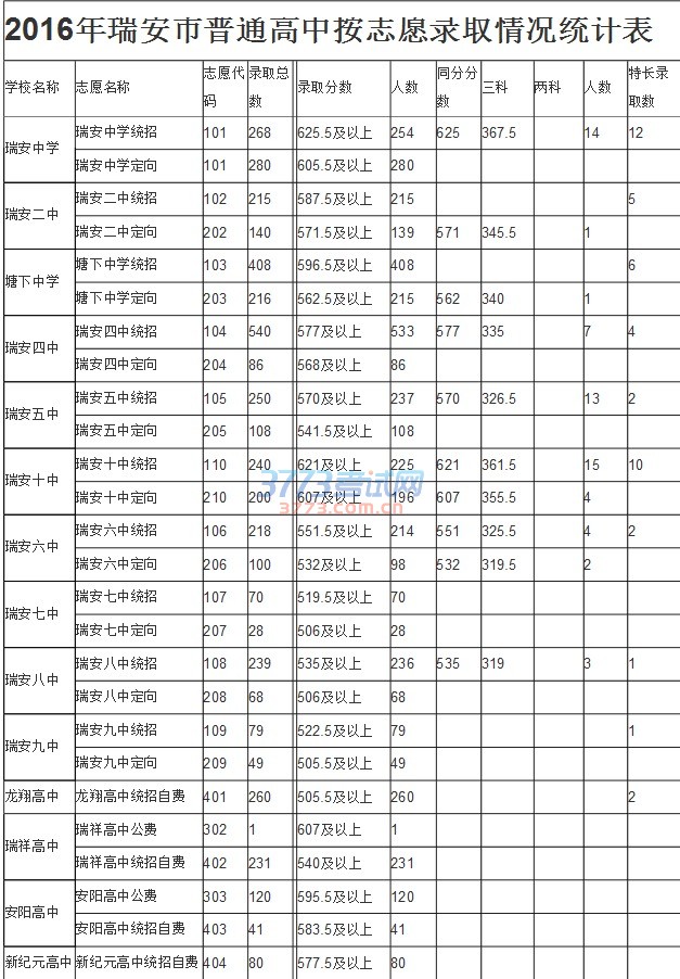 各普高志愿录取分数线