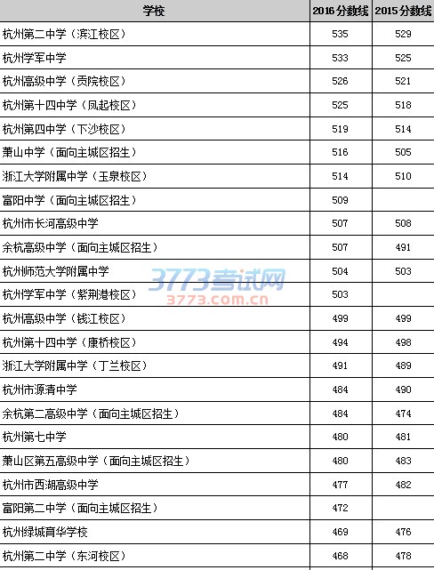 杭州中考分数线