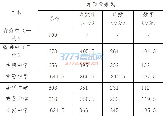 2016海安中考分数线