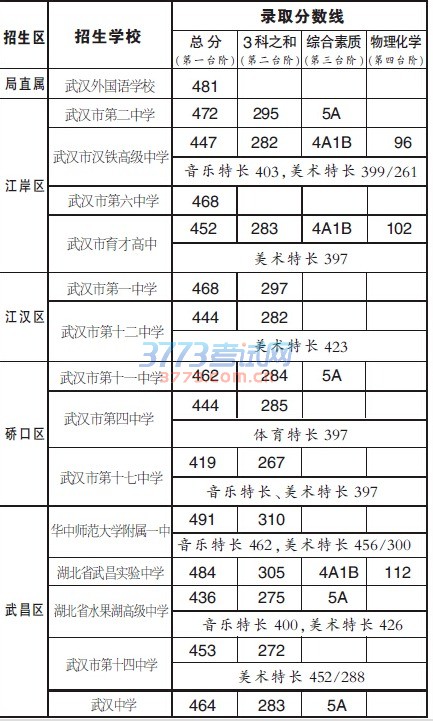 武汉市28所省级示范高中录取分数线