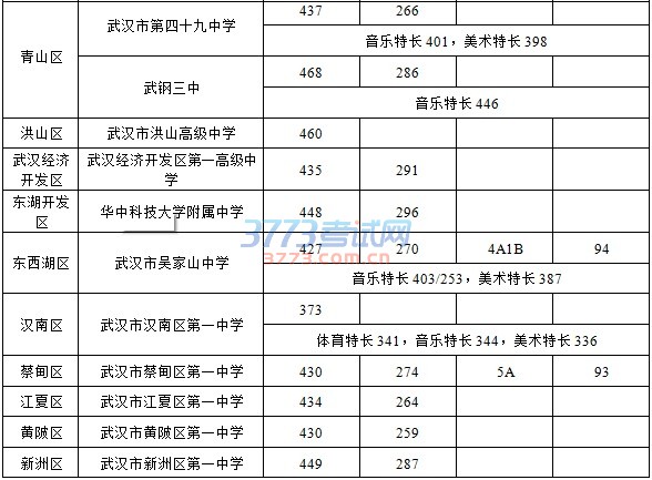 武汉市28所省级示范高中录取分数线