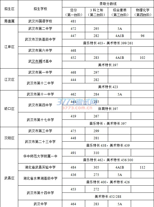 武汉市28所省级示范高中录取分数线
