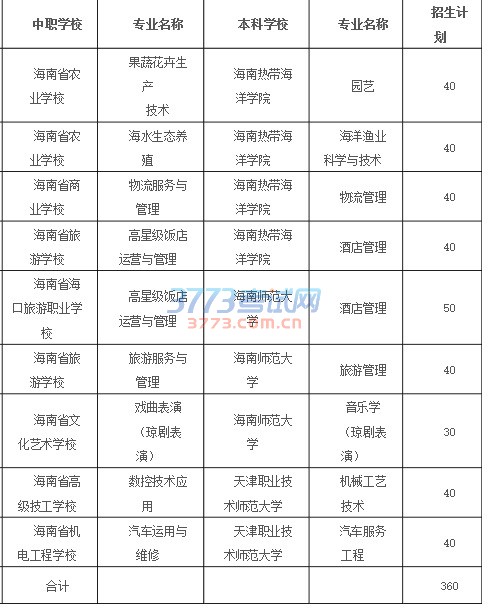 2016年中职与普通本科“3+4”分段培养试点项目学校、专业及招生计划