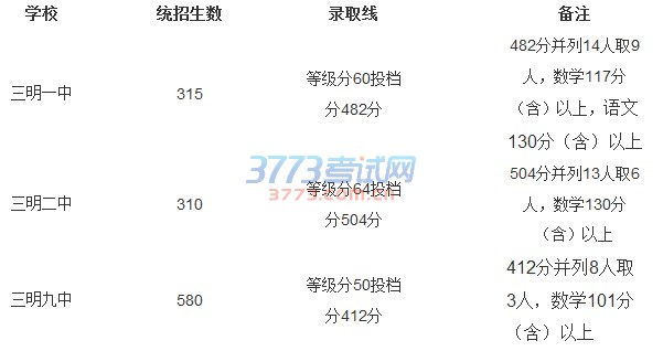 三明一中、二中、九中统招生切线情况