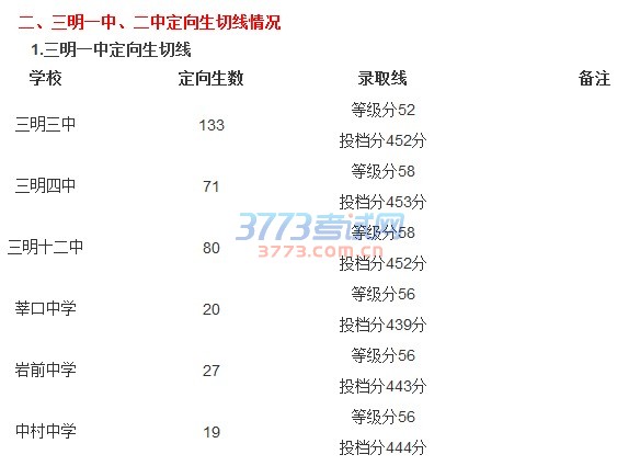 三明一中、二中、九中统招生切线情况