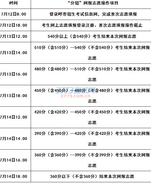 2016年市区普通高中网上志愿填报和录取工作时段安排