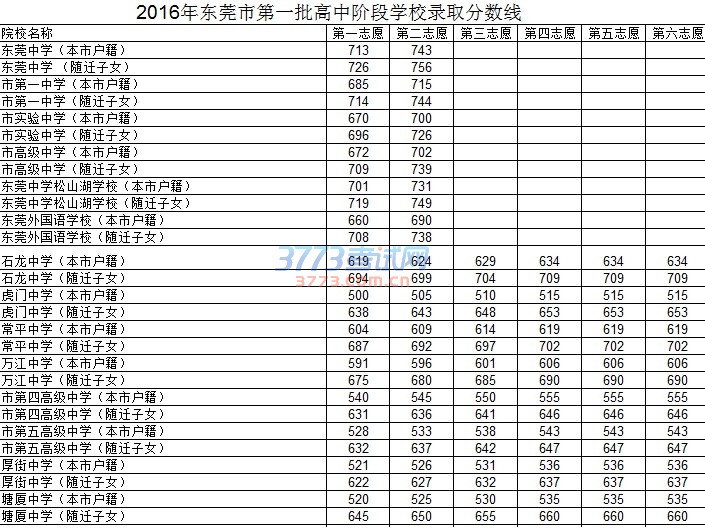 东莞中考分数线