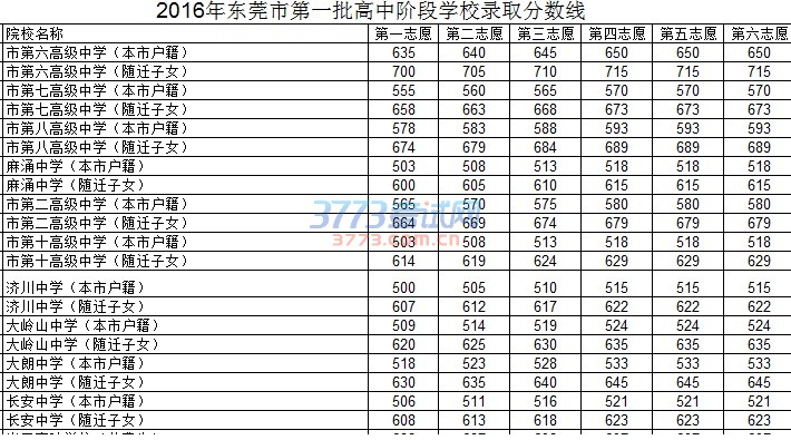 东莞中考分数线