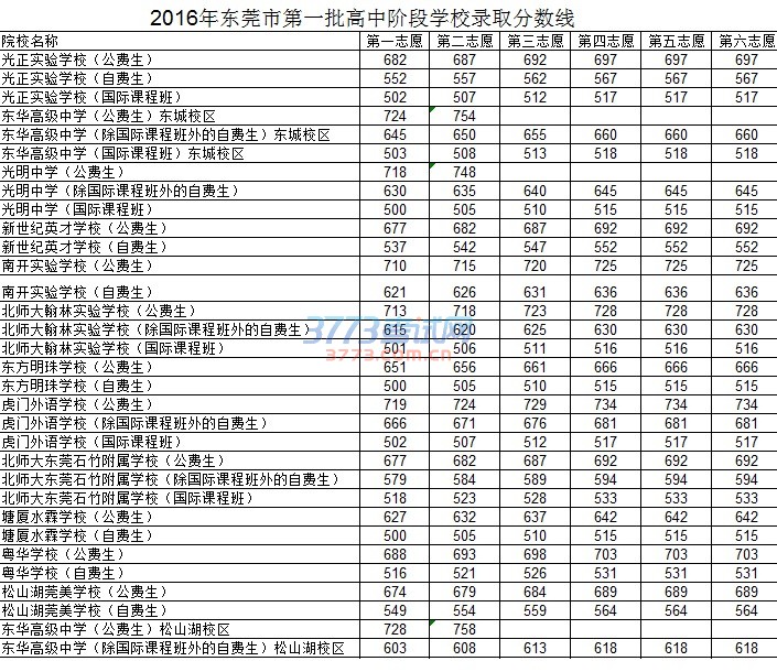 东莞中考分数线