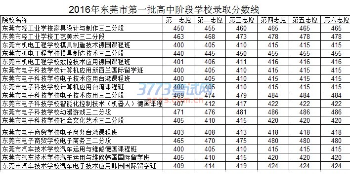 东莞中考分数线