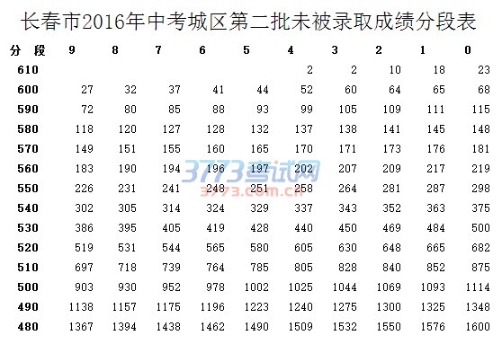 长春市2016年中考城区第二批未被录取成绩分段表