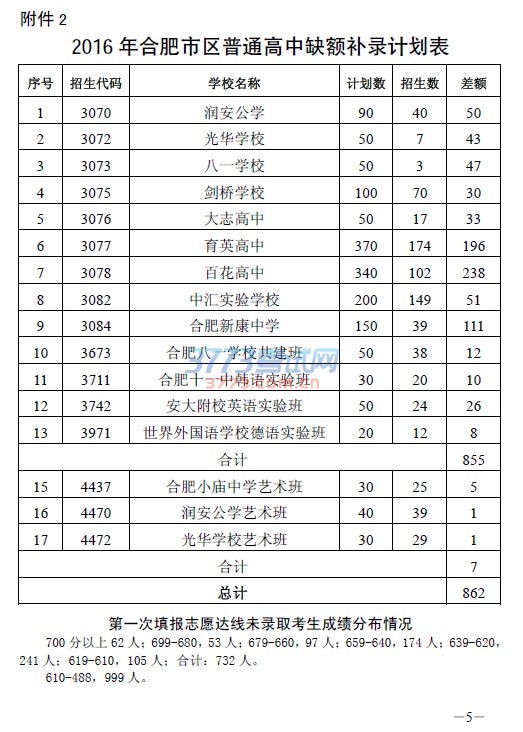 2016 年合肥市区普通高中缺额补录计划表