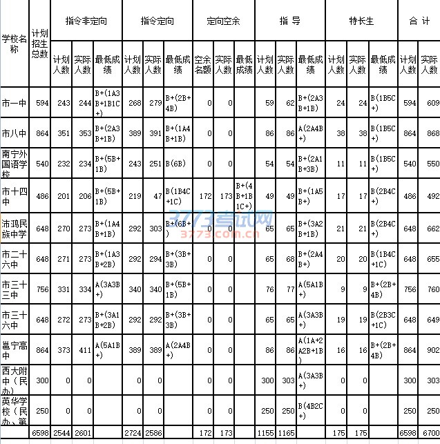 2016年南宁市市区高中阶段学校招生公告