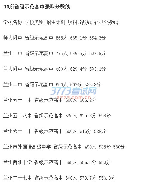 0所省级示范高中录取分数线
