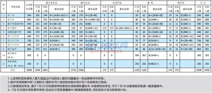 南宁九所示范高中招新生6147人 一般普高今日录取