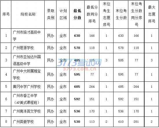2016年广州市普通高中学校录取分数