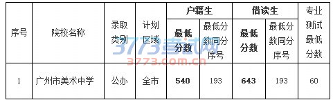 2016年广州市普通高中第二批招生学校录取工作于7月14日进行,现将录取分数公布如下:
