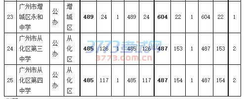 二、第二批公办普通高中学校