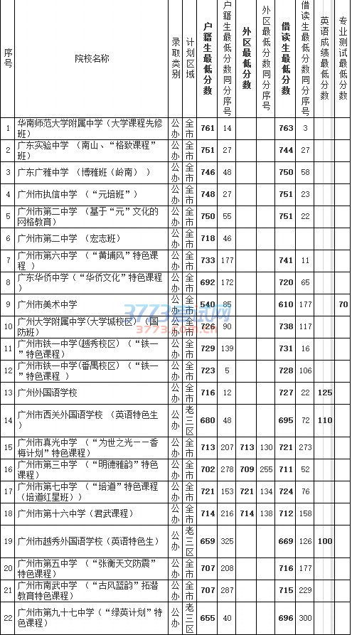 2016年广州市普通高中学校录取分数