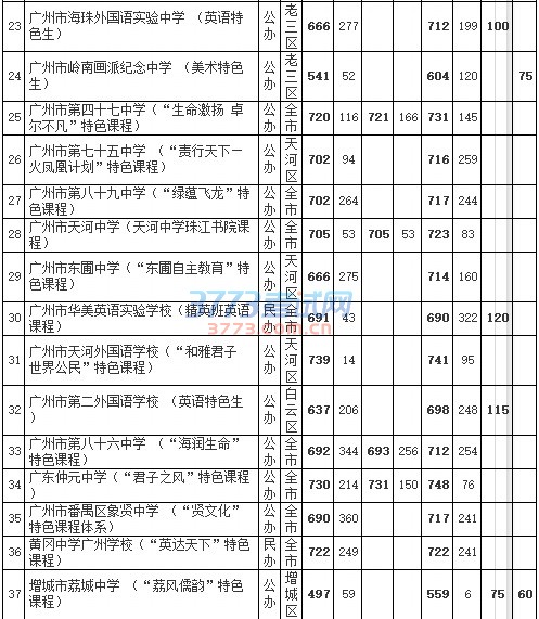 2016年广州市普通高中学校录取分数