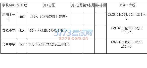 2015年泉州市洛江区普通高中招生录取线划定