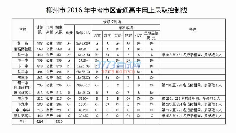柳州市招生考试院公布了2016年市区普通高中网上录取控制线,12所市区高中(包含2所民办高中)网上招生计划数全部录满,共录取6310人