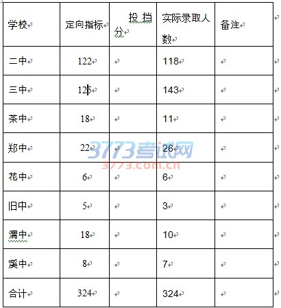 2016年松溪县普通高中录取最低控制分数线