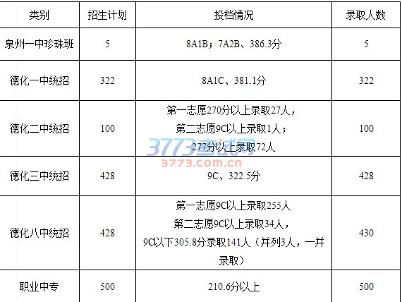 德化县2016年普通高中录取说明