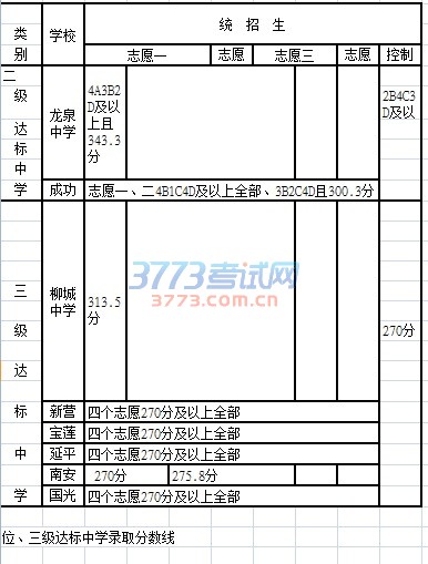 2016年二级达标剩余学位、三级达标中学录取分数线