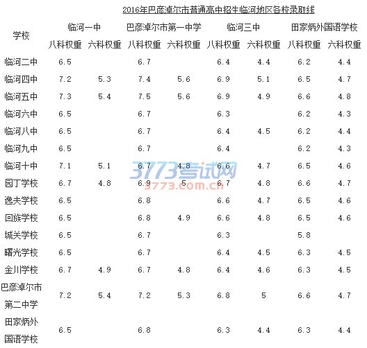 2016年巴彦淖尔市普通高中招生临河地区各校录取线