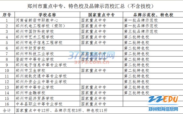 2016年郑州中职中专报名问题看这里