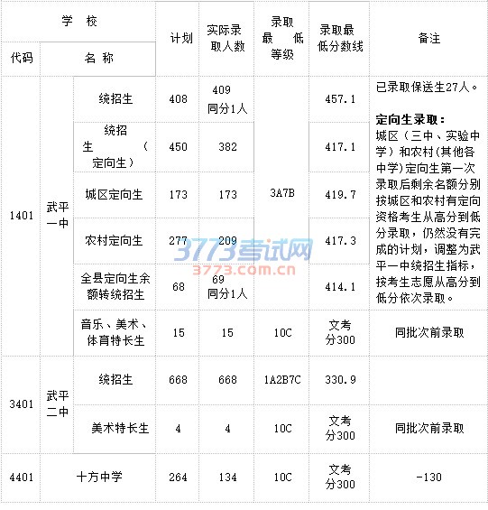 二O一六年武平县普通高中切线录取情况