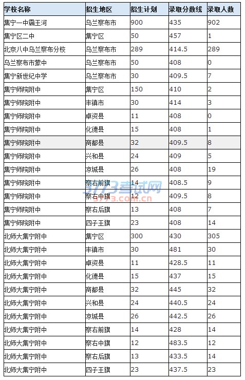 现将2016年普通高中第一批次录取结果公告