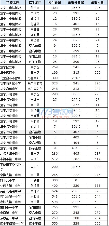 2016年普通高中第二次批次录取结果公告