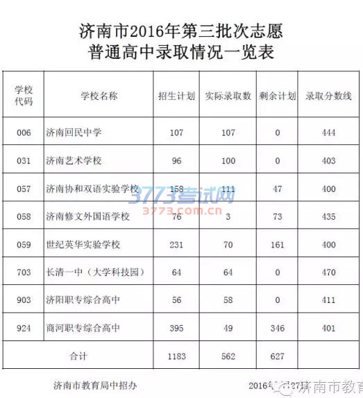 通报了济南市2016年高中阶段学校招生第三批次志愿填报录取情况